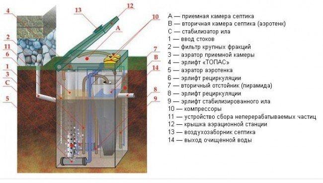 Схема оборудования септика