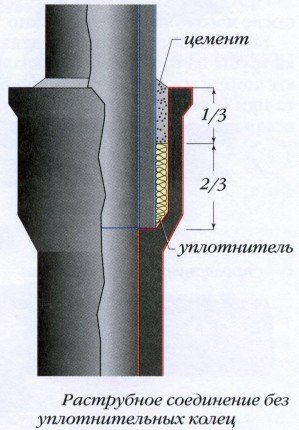 соединение чугунной трубы с пластиковой