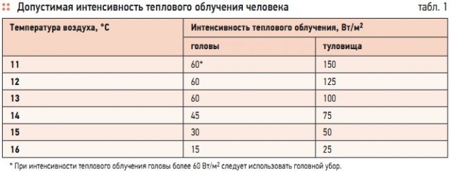 Таблица интенсивности ИК-злучения