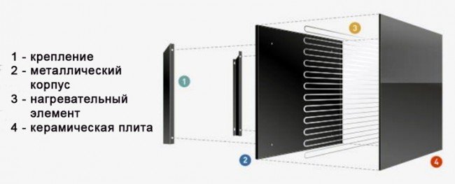 Устройство ИК-обогревателя