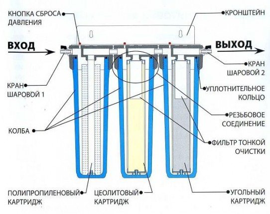 Конструкция бытового фильтра