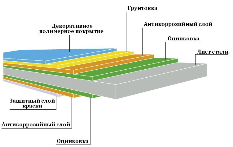 Стальной профилированный настил: виды и применение