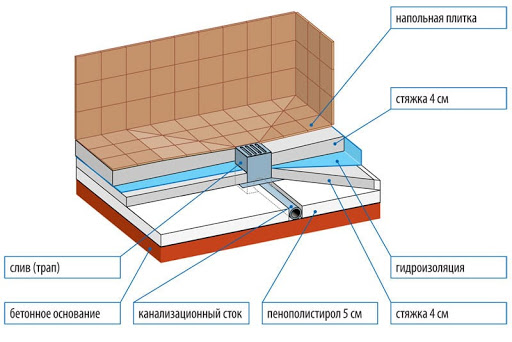 Мокрые зоны и качественная гидроизоляция для них