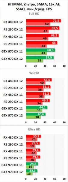 5 лучших видеокарт amd — народный рейтинг