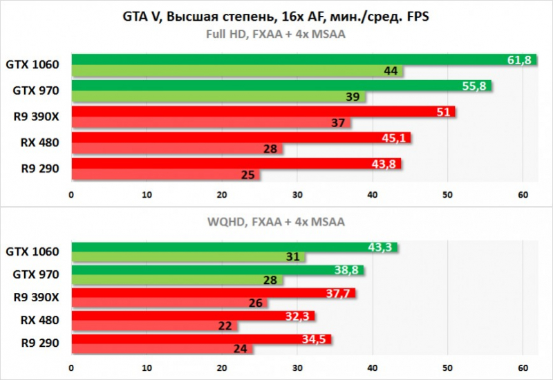 5 лучших видеокарт amd — народный рейтинг