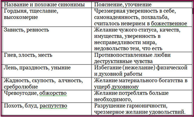 7 смертных грехов – список и описание