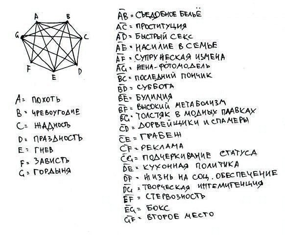 7 смертных грехов – список и описание