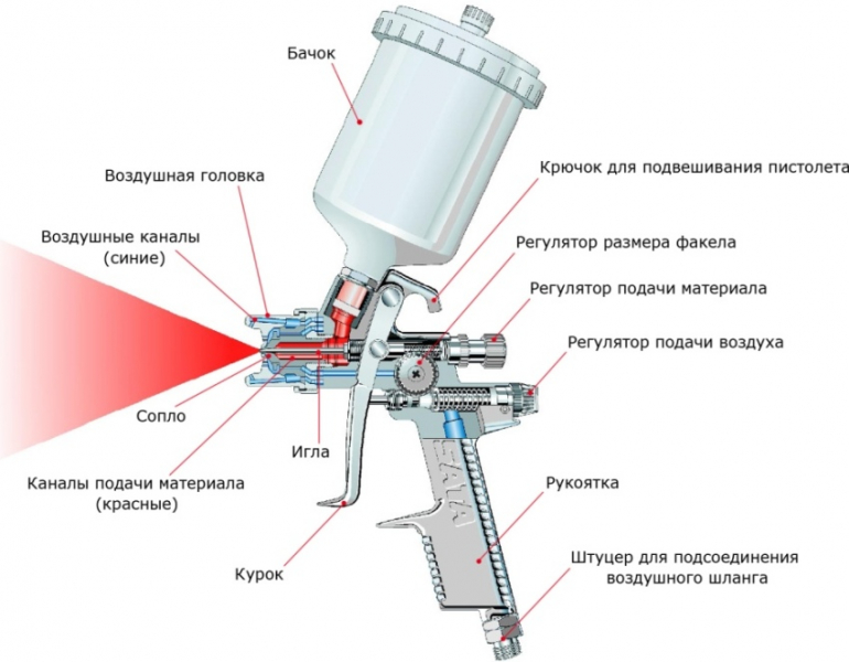 9 лучших краскопультов — народный рейтинг