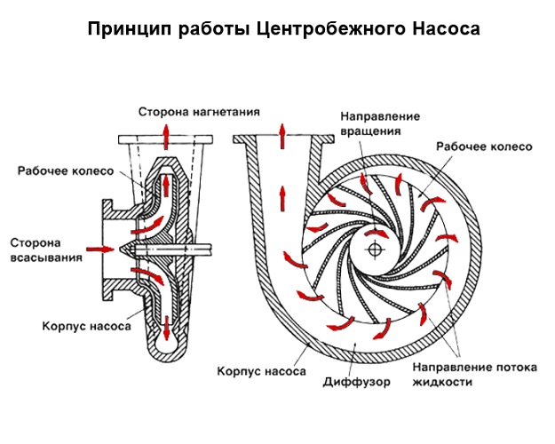 Центробежные насосы: устройство, принцип работы, классификация, характеристики, неисправности и ремонт