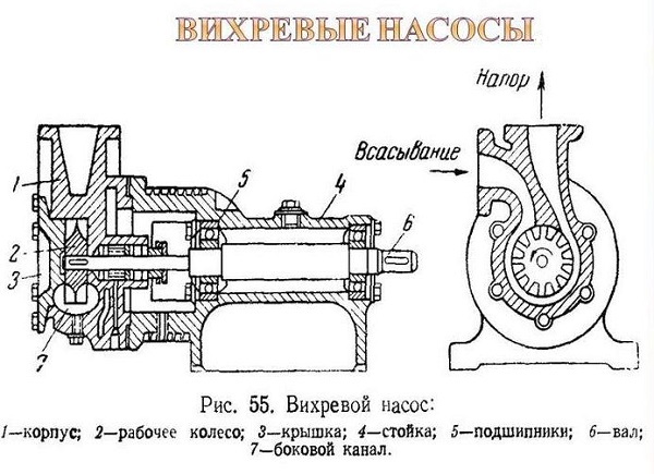 Центробежные насосы: устройство, принцип работы, классификация, характеристики, неисправности и ремонт