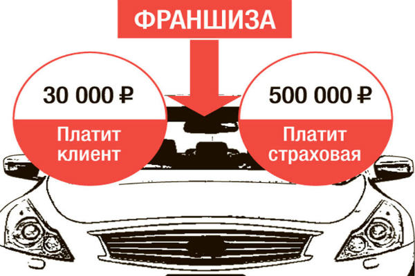 Что такое франшиза при каско: подводные камни о которых стоит знать