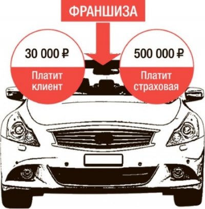 Что такое франшиза при каско: подводные камни о которых стоит знать