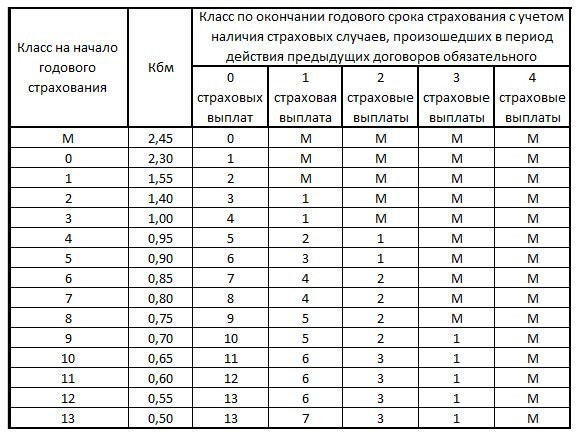 Что такое классность водителя и как узнать классность водителя по осаго в росгосстрахе и других страховых компаниях