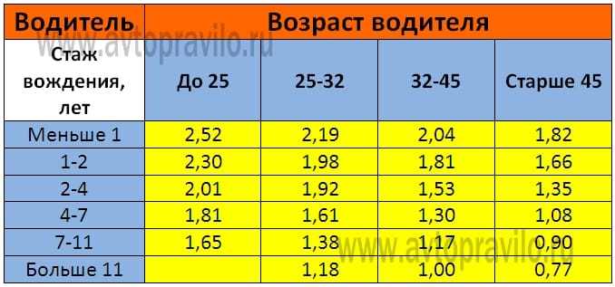 Что такое классность водителя и как узнать классность водителя по осаго в росгосстрахе и других страховых компаниях