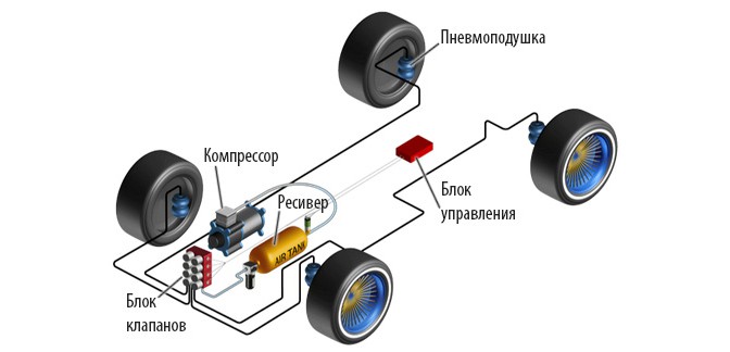 Что такое пневмоподвеска?
