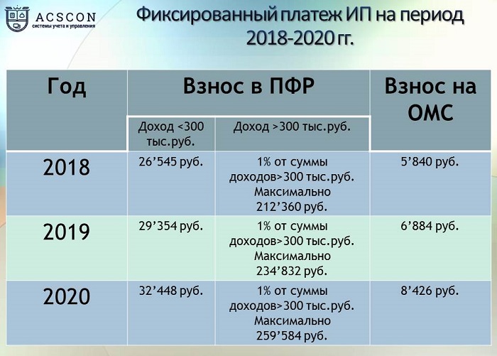 Что такое страховые взносы на обязательное медицинское страхование и как их правильно рассчитать