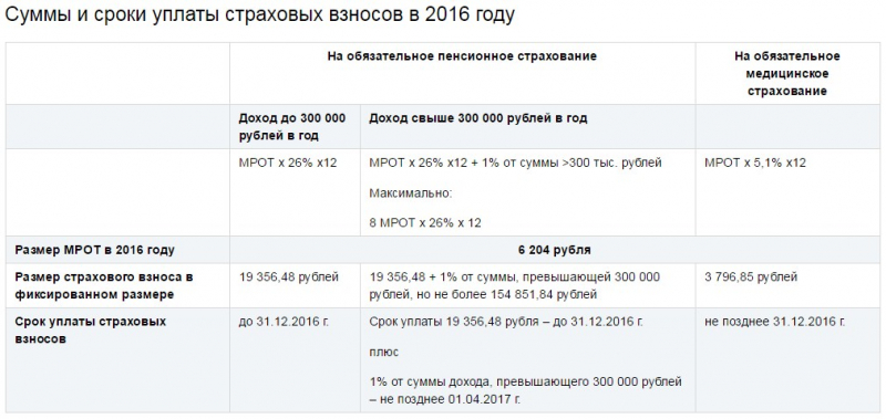 Что такое страховые взносы на обязательное медицинское страхование и как их правильно рассчитать