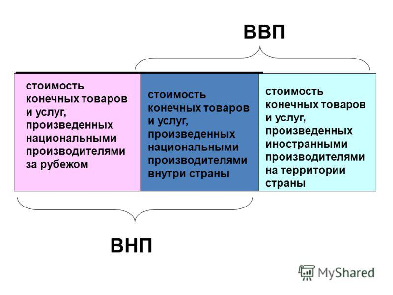 Что такое ввп – просто о сложном