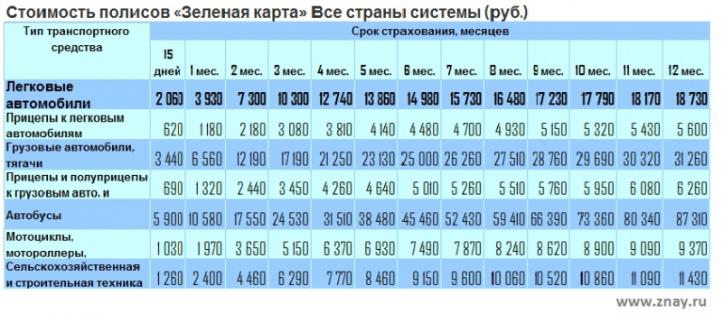 Что такое зеленая карта вск: как оформить, тарифы и условия в 2019 году
