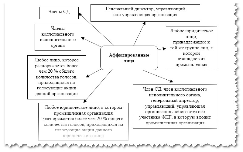 Что значит аффилированный – значение и примеры