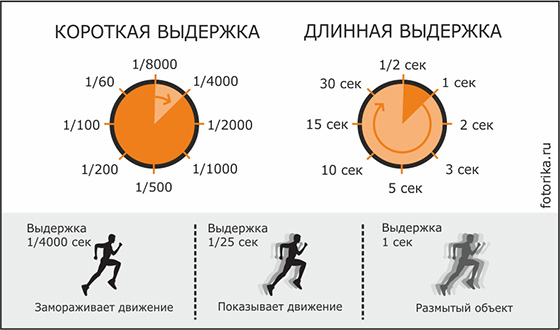 Что значит стандарт iso в фотоаппарате, как он работает, связь с экспозицией