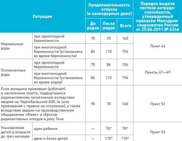 Декретный отпуск в 2019 году: срок, виды пособий, порядок оформления, документы, образцы заявлений