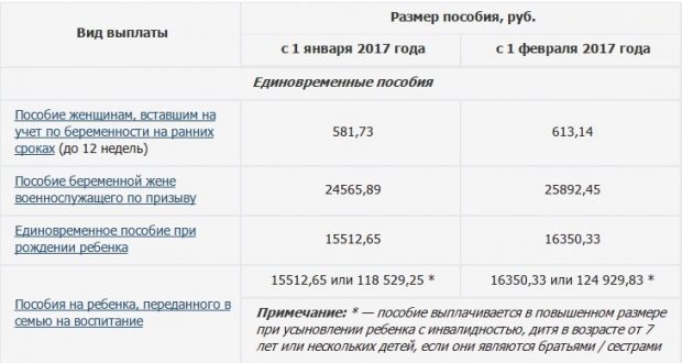 Детские пособия в ижевске в 2019 году: государственные и региональные выплаты на ребенка в республике удмуртия через соцзащиту
