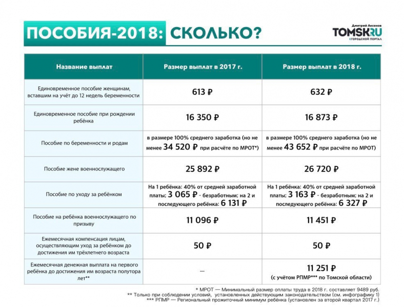 Детские пособия в томске в 2019 году: федеральные и региональные выплаты на ребенка в томской области через соцзащиту