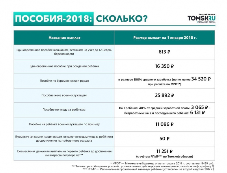 Детские пособия в томске в 2019 году: федеральные и региональные выплаты на ребенка в томской области через соцзащиту