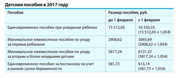 Детские пособия во владимире в 2019 году: федеральные и региональные выплаты на ребенка во владимирской области через соцзащиту