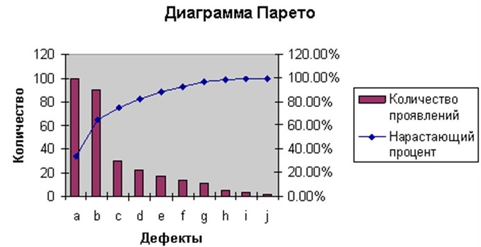 Диаграмма парето