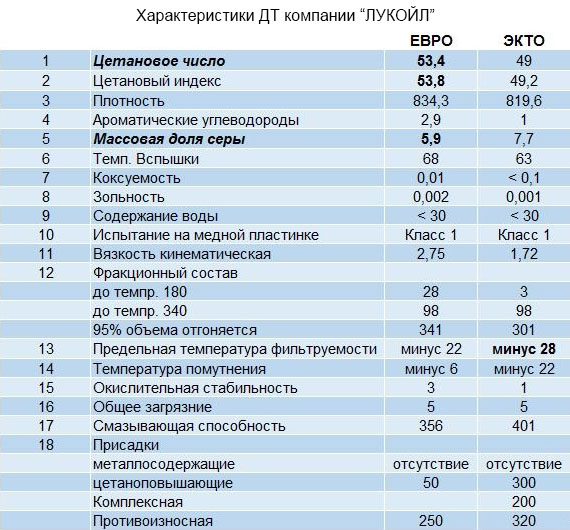 Дизельное топливо: свойства, сфера применения, доставка
