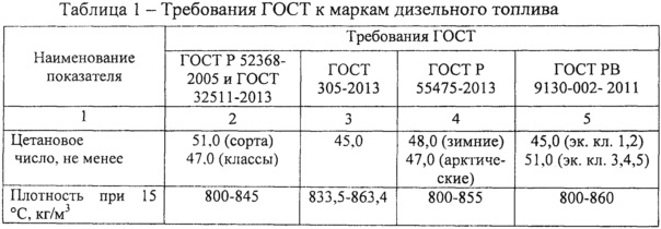 Дизельное топливо: свойства, сфера применения, доставка