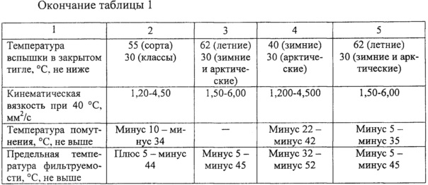 Дизельное топливо: свойства, сфера применения, доставка