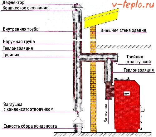 Дымоход для твердотопливного котла: правила монтажа