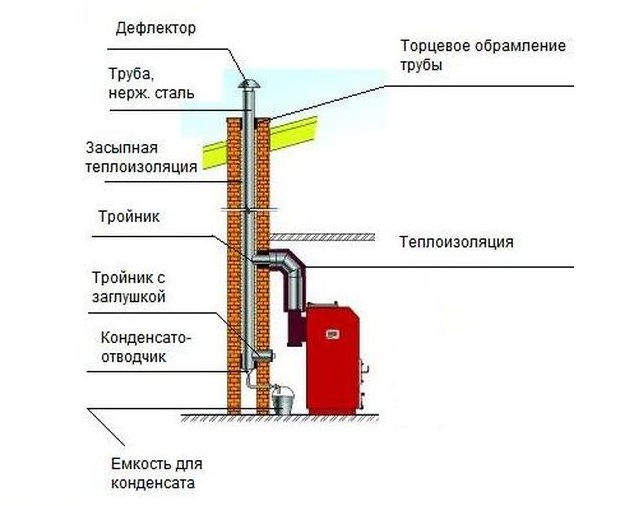 Дымоход для твердотопливного котла: правила монтажа
