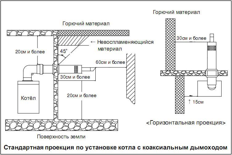 Дымоходы для газовых котлов коаксиальные: что это такое?