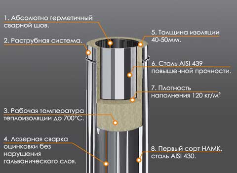 Дымоходы сэндвич из нержавеющей стали: элементы конструкции