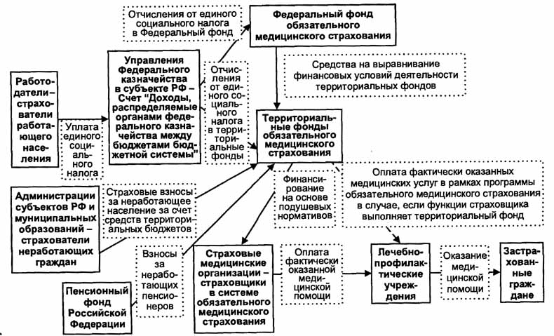 Федеральный и территориальные фонды обязательного медицинского страхования