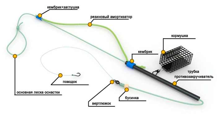 Фидерные оснастки для ловли на течении