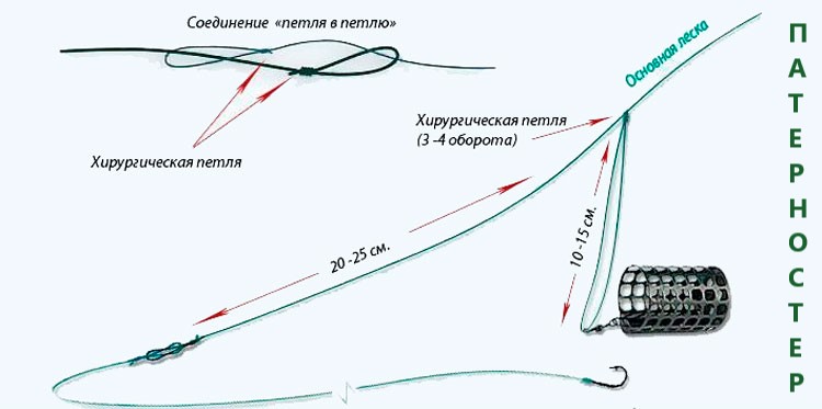 Фидерные оснастки для ловли на течении
