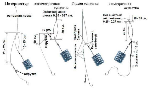 Фидерные оснастки для ловли на течении
