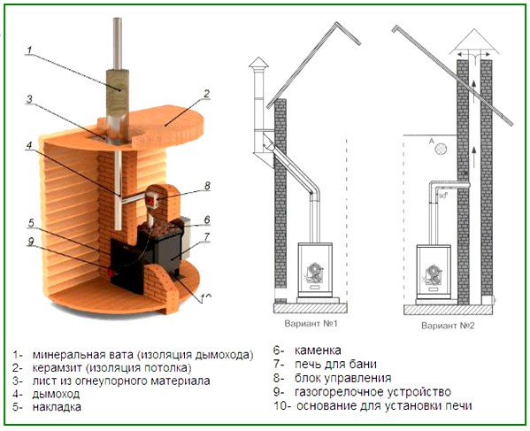 Газовые печи для бани: виды и способы установки