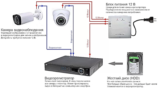 Где можно установить видеокамеру для наблюдения, как провести монтаж и подключение своими руками
