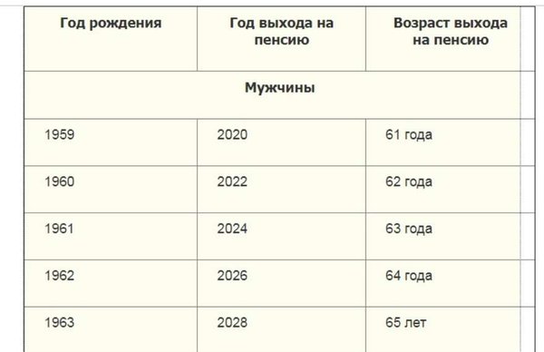 График выхода на пенсию по годам с 2019 года — для мужчин и женщин