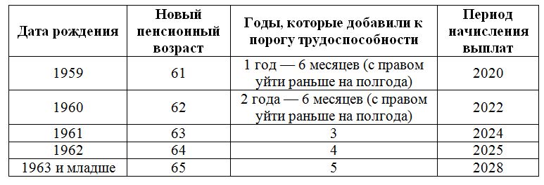 График выхода на пенсию по годам с 2019 года — для мужчин и женщин
