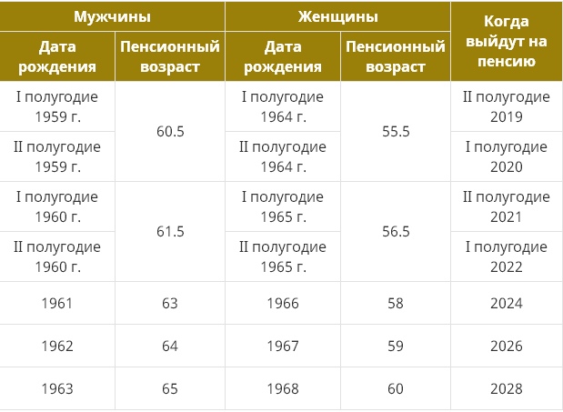 График выхода на пенсию по годам с 2019 года — для мужчин и женщин