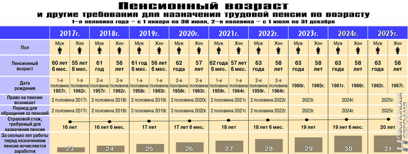 График выхода на пенсию по годам с 2019 года — для мужчин и женщин
