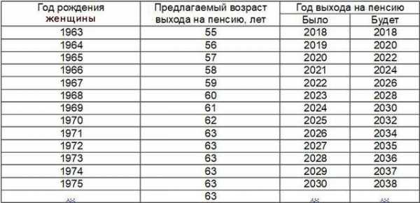 График выхода на пенсию по годам с 2019 года — для мужчин и женщин