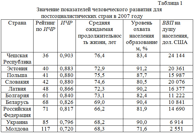 Индекс человеческого развития (ичр) – что это такое